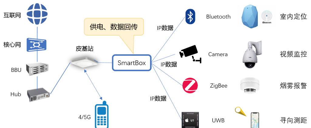 中國移動研究院 5G室內覆蓋網絡的精細化建設與智能化演進路徑